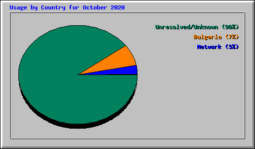 Usage by Country for October 2020