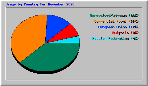 Usage by Country for November 2020