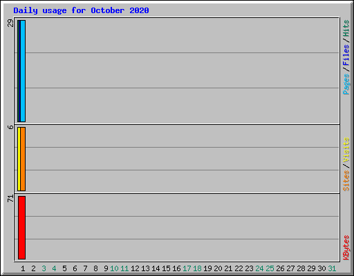 Daily usage for October 2020