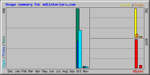 Usage summary for mdiinteriors.com